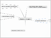Навчання в Інтернеті - Mind Map