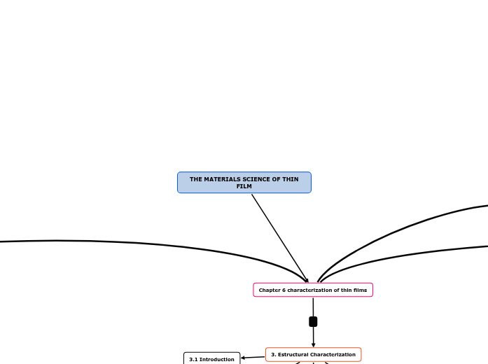 THE MATERIALS SCIENCE OF THIN FILM Mind Map
