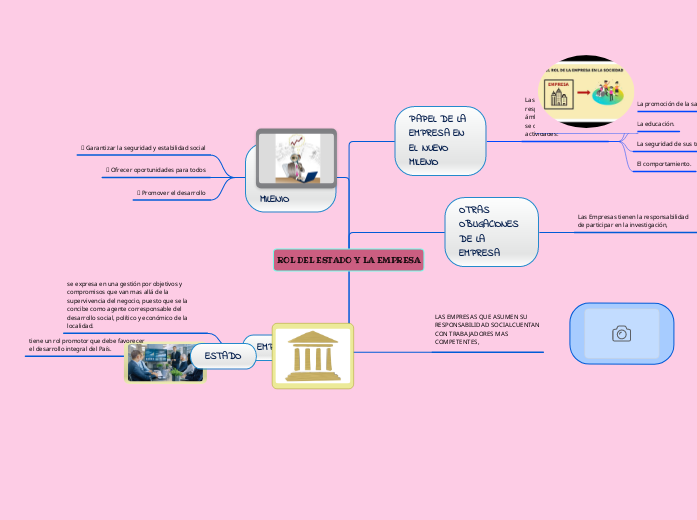 ROL DEL ESTADO Y LA EMPRESA - Mapa Mental