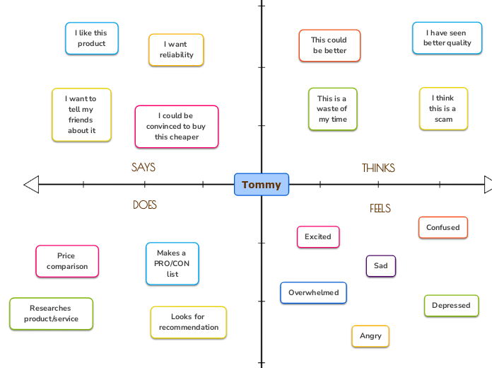 Empathy map example Tommy 