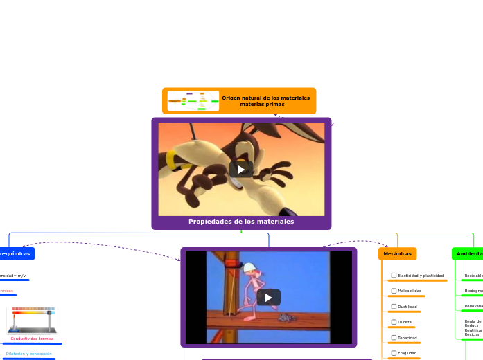 Propiedades de los materiales - Mapa Mental