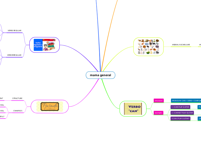 mama general - Mind Map