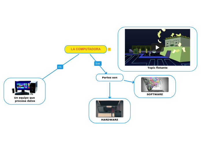 LA COMPUTADORA - Mind Map