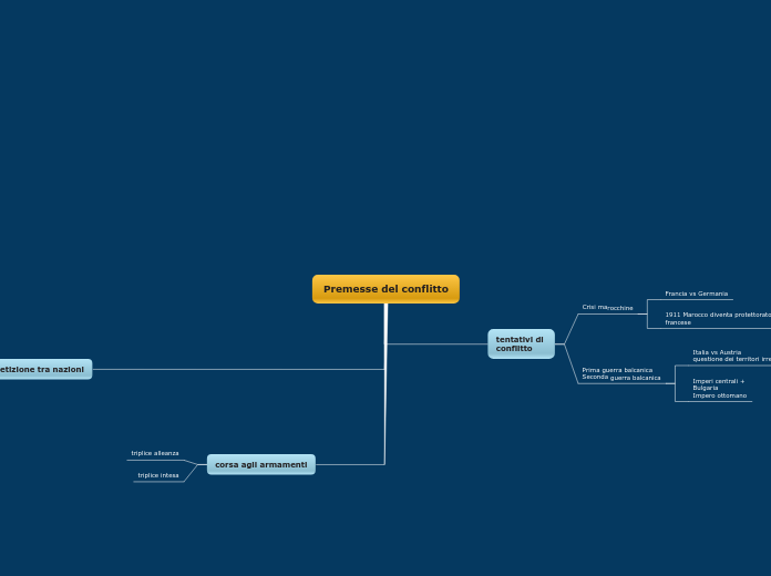 Premesse del conflitto - Mappa Mentale