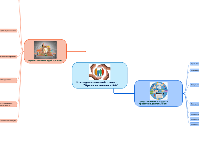 Исследовательский проект        ...- Мыслительная карта