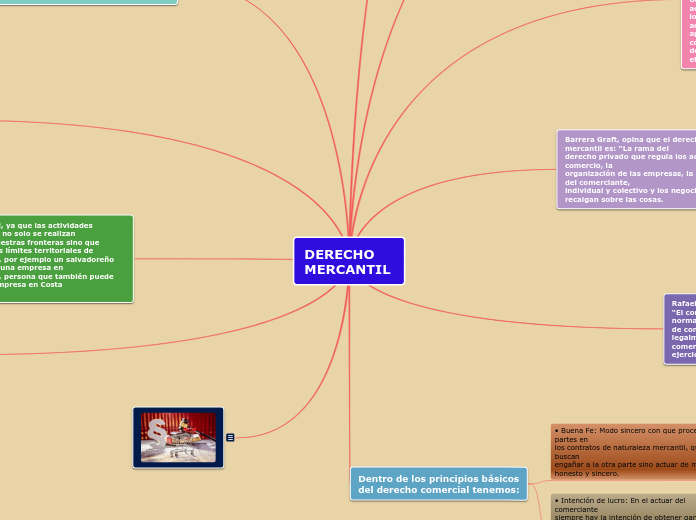 DERECHO MERCANTIL - Mapa Mental