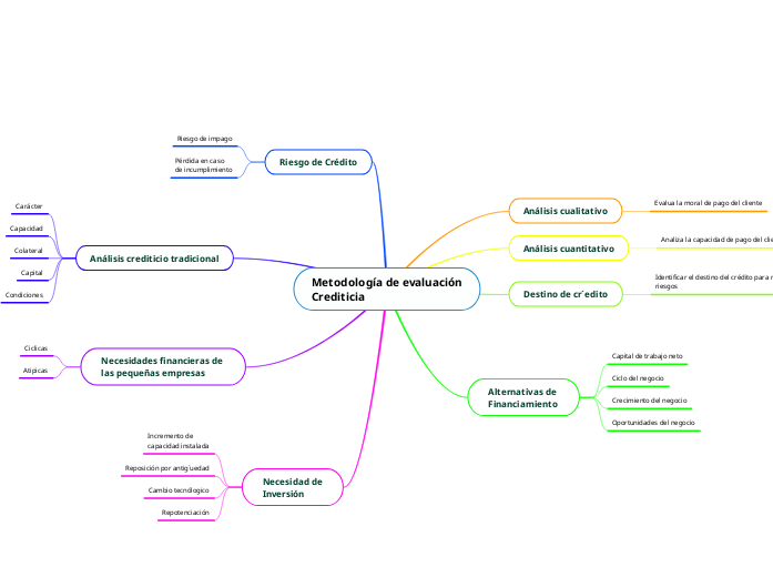 Metodología de evaluación
Crediticia