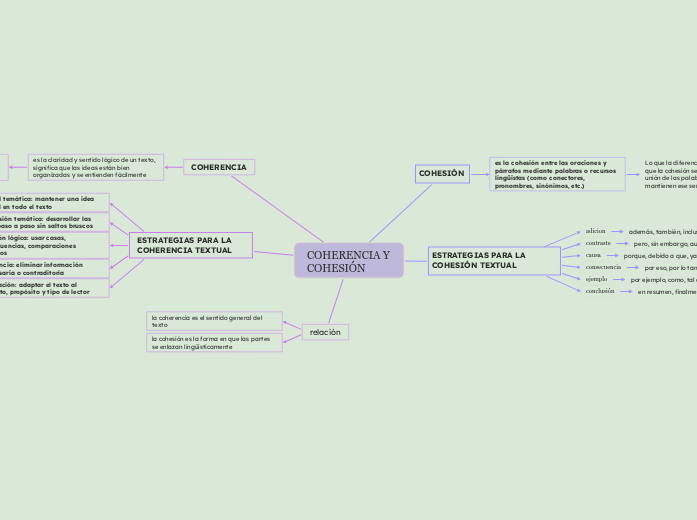 COHERENCIA Y COHESIÓN | Mapa mental Mindomo