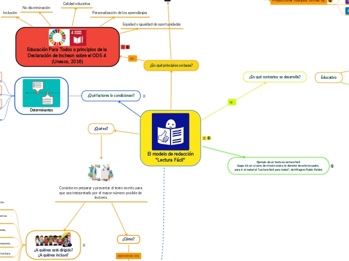 El modelo de redacción
"Lectura Fácil" - Mapa Mental