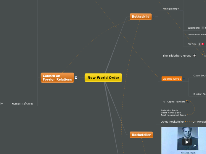 New World Order - Mind Map