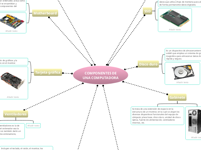 COMPONENTES DE UNA COMPUTADORA - Mind Map