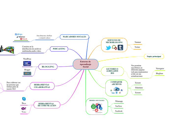 Entorno de Aprendizaje Social - Mapa Mental