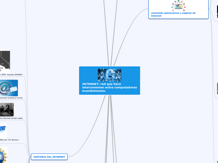 INTERNET: red que hace interconexion en...- Mapa Mental