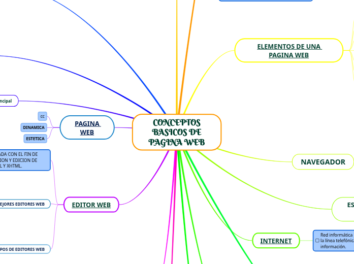CONCEPTOS BASICOS DE PAGINA WEB - Mind Map