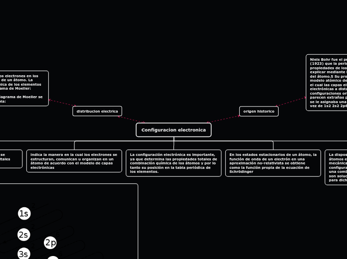 Configuracion electronica - Mapa Mental