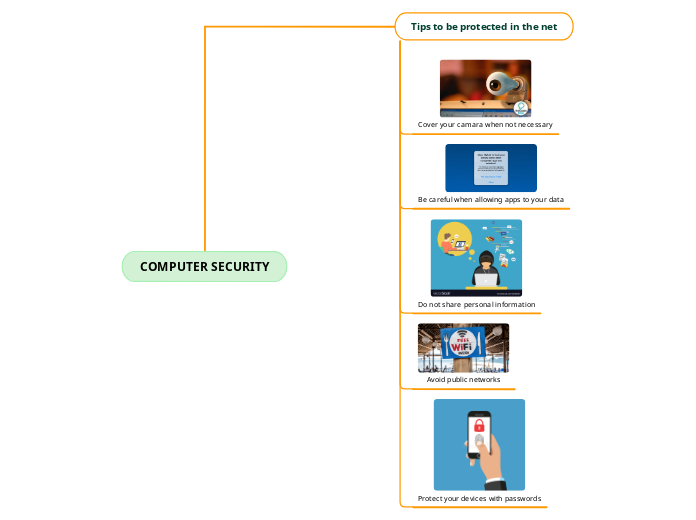 COMPUTER SECURITY - Mind Map