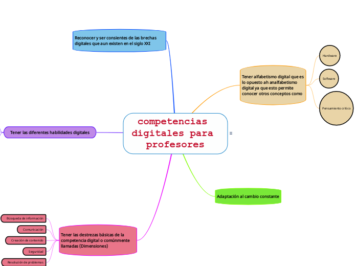 competencias digitales para profesores - Mapa Mental