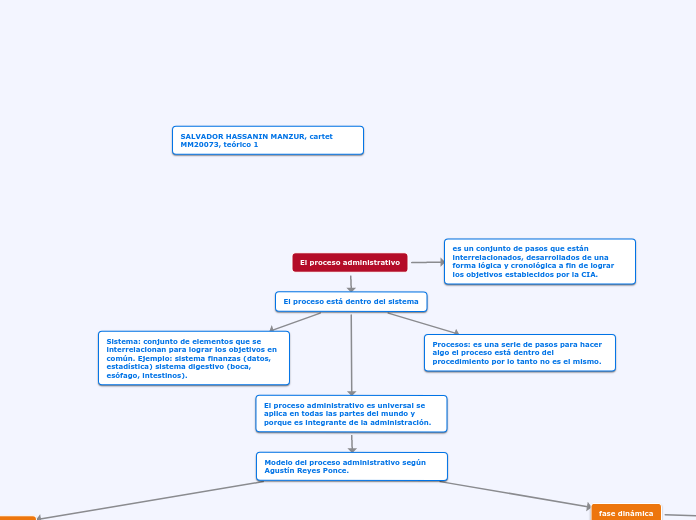 El proceso administrativo