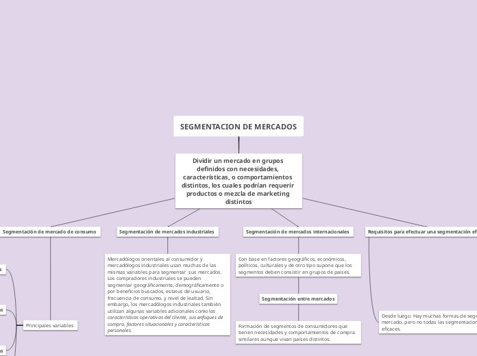 SEGMENTACION DE MERCADOS - Mapa Mental
