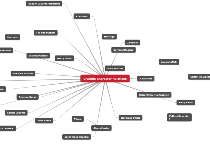 Crucible Character Relations - Mind Map