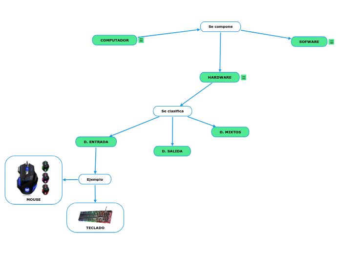 COMPUTADOR - Mind Map