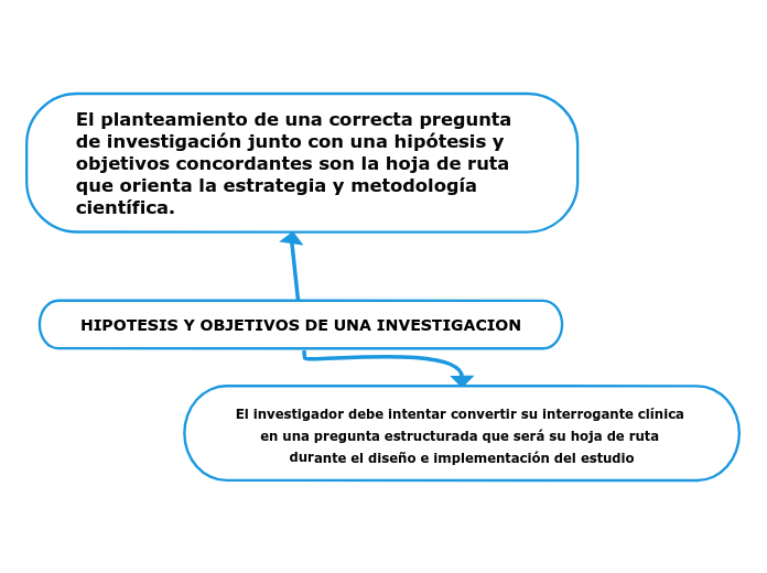 HIPOTESIS Y OBJETIVOS DE UNA INVESTIGACION - Mind Map