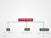 If I won the lottery - Mind Map