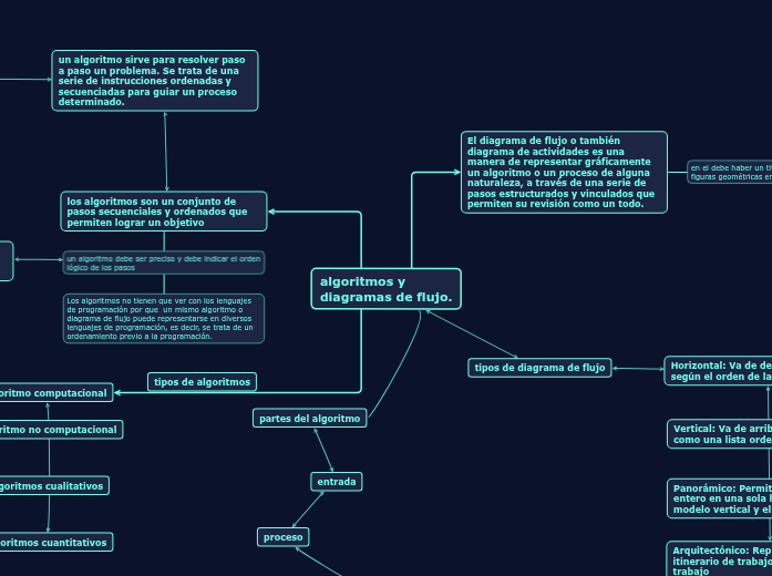 algoritmos y diagramas de flujo. - Mind Map