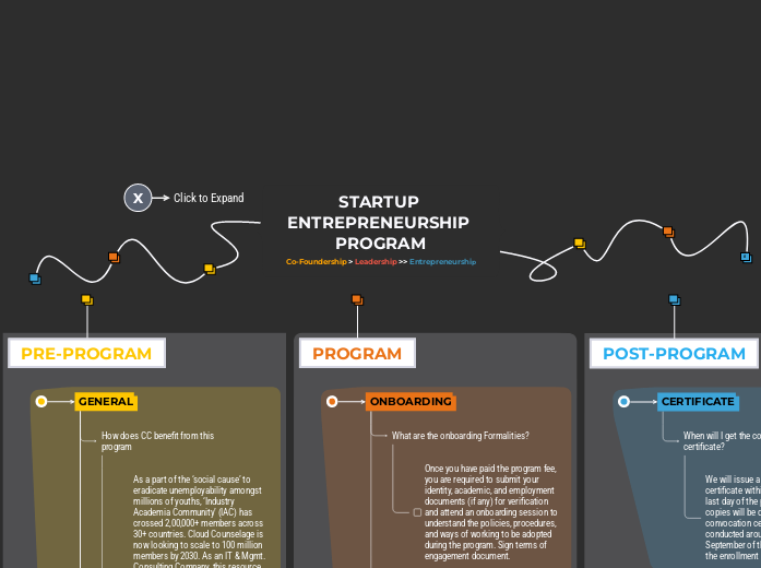 STARTUP ENTREPRENEURSHIP PROGRAMCo-Founder...- Mind Map