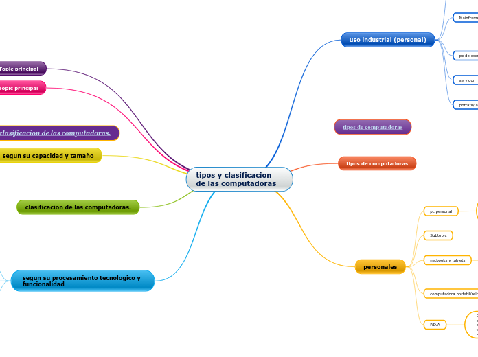 tipos y clasificacion de las computador...- Mapa Mental