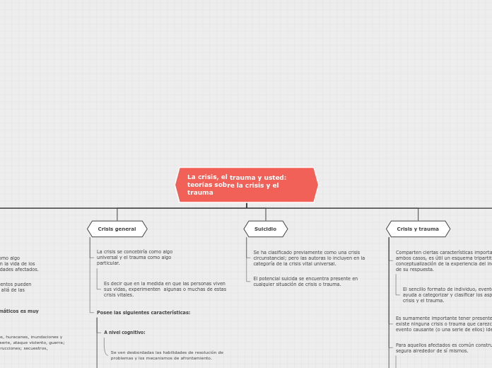 La crisis, el trauma y usted: teorías s...- Mapa Mental