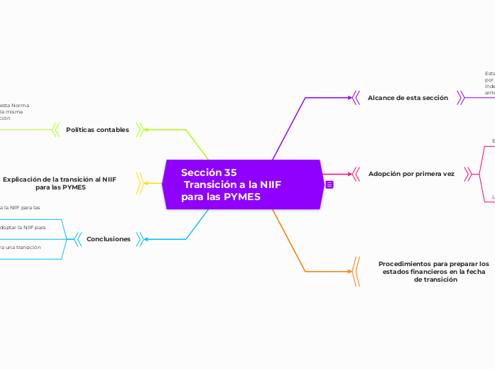 Transición a la NIIF para las PYMES