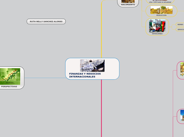 FINANZAS Y NEGOCIOS         INTERNACION...- Mapa Mental
