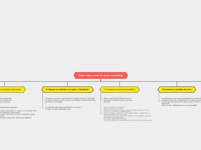 Pasos para crear un curso eLearning - Mapa Mental