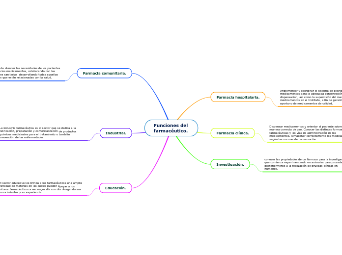 Funciones del farmacéutico. - Mapa Mental