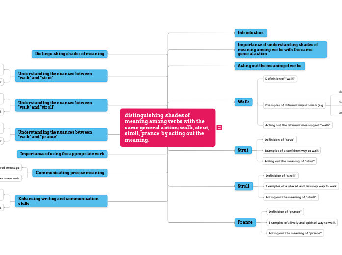 distinguishing shades of meaning among ve... Mind Map