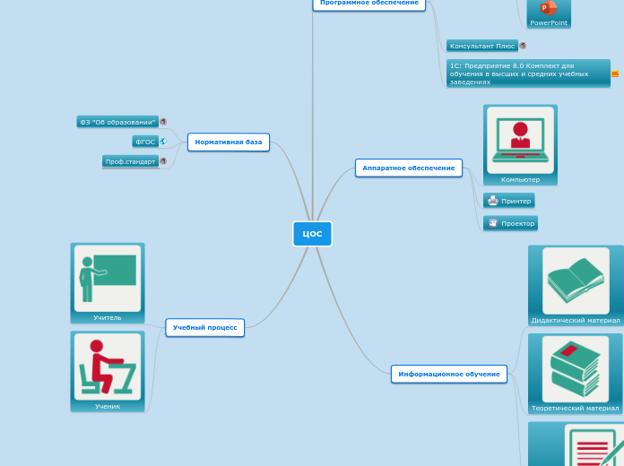 ЦОС - Мыслительная карта