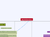 Trig Functions - Mind Map