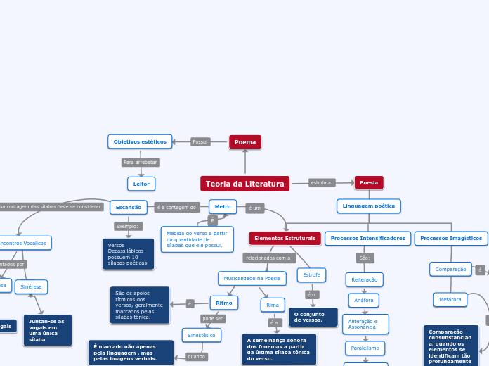 Teoria da Literatura - Mapa Mental