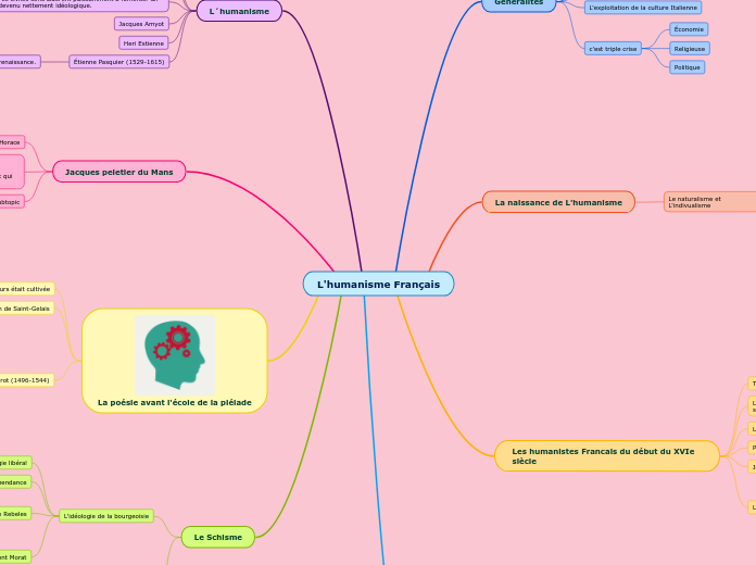 L'humanisme Français - Carte Mentale