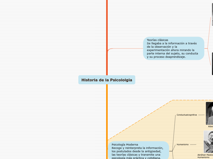 Historia de la Psicololgia - Mapa Mental