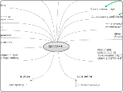 GAYATHRI - Mind Map