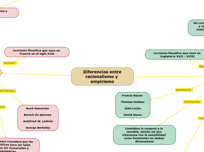 Diferencias entre
racionalismo y empiri...- Mapa Mental