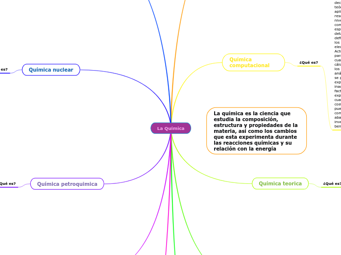 La Química - Mind Map
