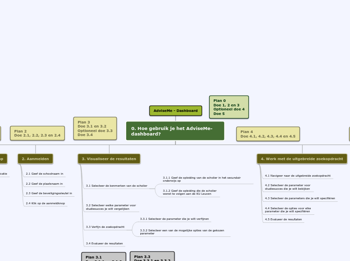 0. Hoe gebruik je het AdviseMe-dashboard? - Mindmap