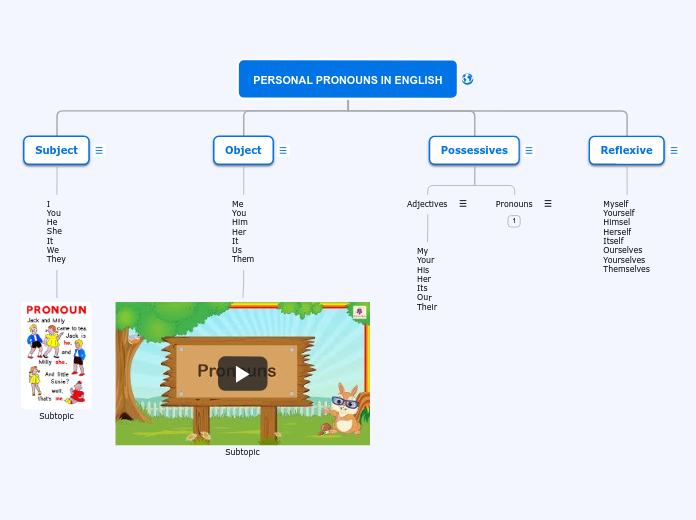PERSONAL PRONOUNS IN ENGLISH - Mind Map