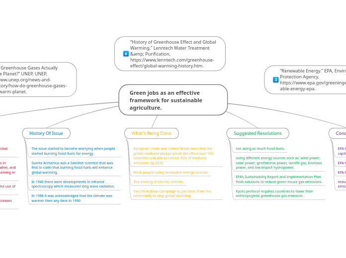 Green jobs as an effective framework for s...- Mind Map