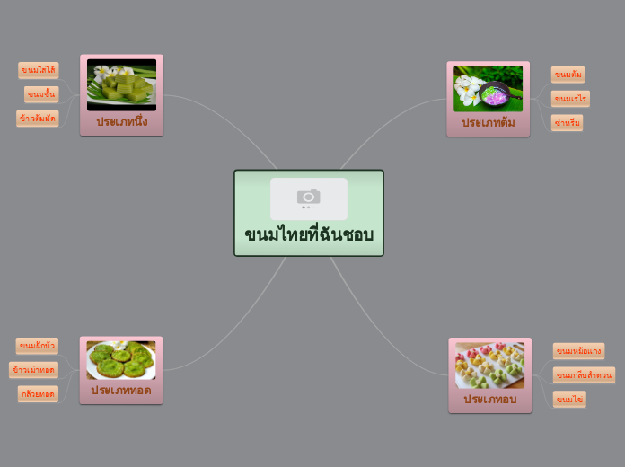 ขนมไทยที่ฉันชอบ - Mind Map