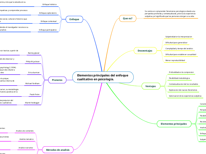 Elementos principales del enfoque cualitativo en psicología.