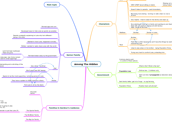 Among The Hidden - Mind Map